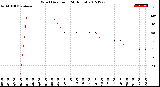 Milwaukee Weather Wind Direction<br>(24 Hours)