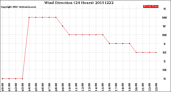 Milwaukee Weather Wind Direction<br>(24 Hours)