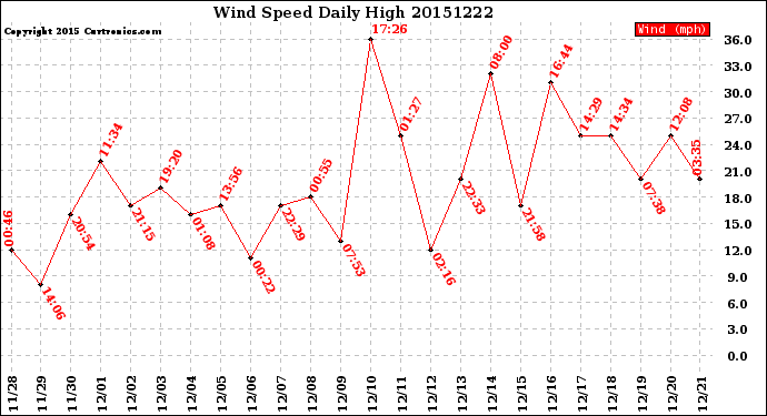 Milwaukee Weather Wind Speed<br>Daily High