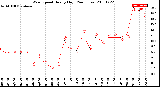 Milwaukee Weather Wind Speed<br>Hourly High<br>(24 Hours)