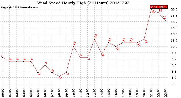 Milwaukee Weather Wind Speed<br>Hourly High<br>(24 Hours)