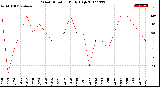 Milwaukee Weather Wind Direction<br>Daily High