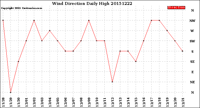 Milwaukee Weather Wind Direction<br>Daily High