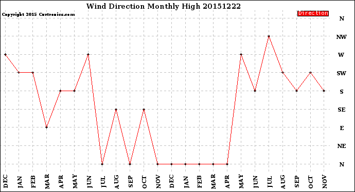 Milwaukee Weather Wind Direction<br>Monthly High