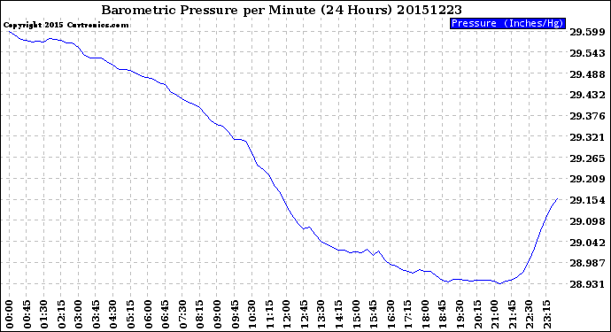 Milwaukee Weather Barometric Pressure<br>per Minute<br>(24 Hours)