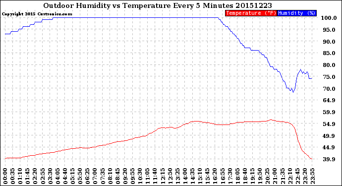 Milwaukee Weather Outdoor Humidity<br>vs Temperature<br>Every 5 Minutes