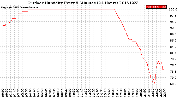 Milwaukee Weather Outdoor Humidity<br>Every 5 Minutes<br>(24 Hours)