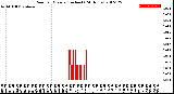 Milwaukee Weather Rain<br>per Minute<br>(Inches)<br>(24 Hours)