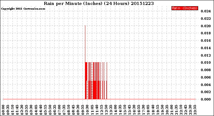 Milwaukee Weather Rain<br>per Minute<br>(Inches)<br>(24 Hours)