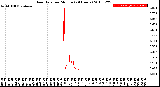 Milwaukee Weather Rain Rate<br>per Minute<br>(24 Hours)