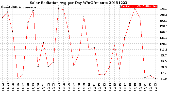 Milwaukee Weather Solar Radiation<br>Avg per Day W/m2/minute