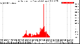 Milwaukee Weather Solar Radiation<br>per Minute<br>(24 Hours)