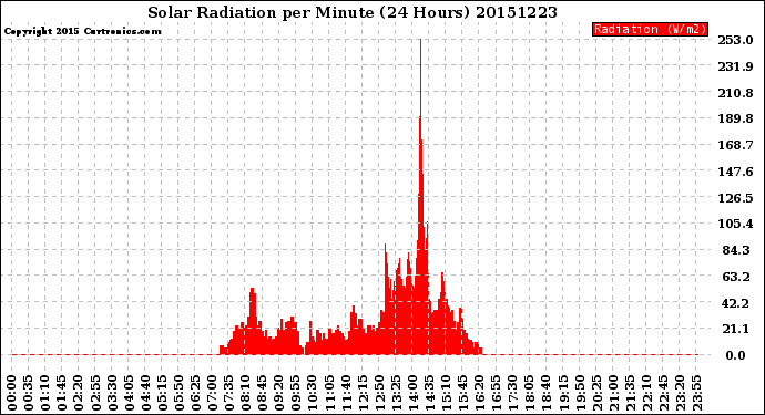 Milwaukee Weather Solar Radiation<br>per Minute<br>(24 Hours)