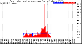 Milwaukee Weather Solar Radiation<br>& Day Average<br>per Minute<br>(Today)