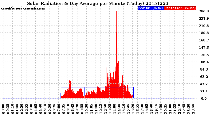 Milwaukee Weather Solar Radiation<br>& Day Average<br>per Minute<br>(Today)