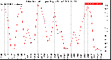 Milwaukee Weather Solar Radiation<br>per Day KW/m2