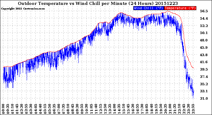 Milwaukee Weather Outdoor Temperature<br>vs Wind Chill<br>per Minute<br>(24 Hours)