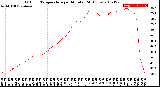 Milwaukee Weather Outdoor Temperature<br>per Minute<br>(24 Hours)