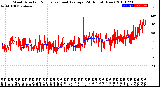 Milwaukee Weather Wind Direction<br>Normalized and Average<br>(24 Hours) (New)