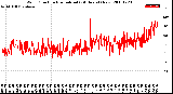 Milwaukee Weather Wind Direction<br>Normalized<br>(24 Hours) (New)