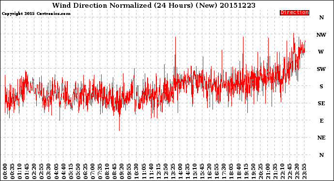 Milwaukee Weather Wind Direction<br>Normalized<br>(24 Hours) (New)