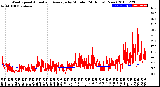 Milwaukee Weather Wind Speed<br>Actual and Average<br>by Minute<br>(24 Hours) (New)