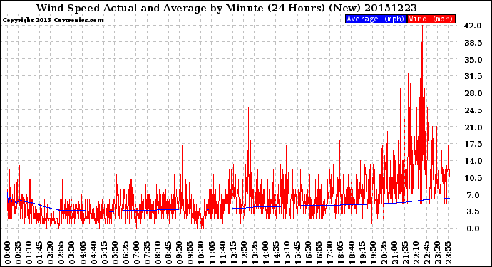 Milwaukee Weather Wind Speed<br>Actual and Average<br>by Minute<br>(24 Hours) (New)