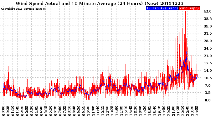 Milwaukee Weather Wind Speed<br>Actual and 10 Minute<br>Average<br>(24 Hours) (New)