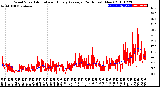 Milwaukee Weather Wind Speed<br>Actual and Hourly<br>Average<br>(24 Hours) (New)