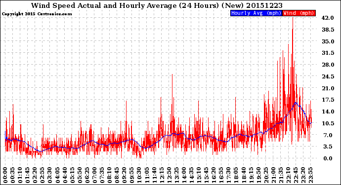 Milwaukee Weather Wind Speed<br>Actual and Hourly<br>Average<br>(24 Hours) (New)