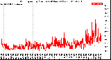 Milwaukee Weather Wind Speed<br>by Minute<br>(24 Hours) (New)