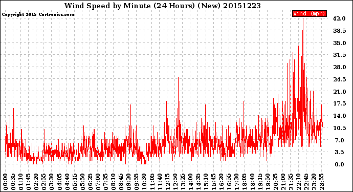 Milwaukee Weather Wind Speed<br>by Minute<br>(24 Hours) (New)