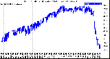 Milwaukee Weather Wind Chill<br>per Minute<br>(24 Hours)