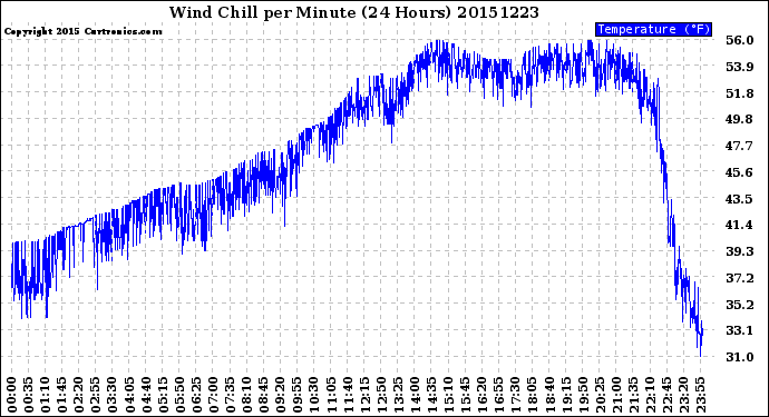 Milwaukee Weather Wind Chill<br>per Minute<br>(24 Hours)