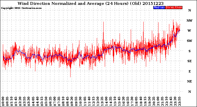 Milwaukee Weather Wind Direction<br>Normalized and Average<br>(24 Hours) (Old)