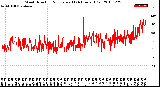 Milwaukee Weather Wind Direction<br>Normalized<br>(24 Hours) (Old)