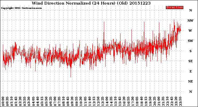 Milwaukee Weather Wind Direction<br>Normalized<br>(24 Hours) (Old)