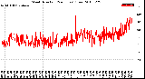 Milwaukee Weather Wind Direction<br>(24 Hours) (Raw)