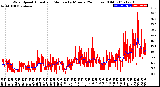 Milwaukee Weather Wind Speed<br>Actual and Median<br>by Minute<br>(24 Hours) (Old)