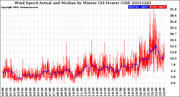 Milwaukee Weather Wind Speed<br>Actual and Median<br>by Minute<br>(24 Hours) (Old)