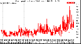 Milwaukee Weather Wind Speed<br>by Minute<br>(24 Hours) (Old)