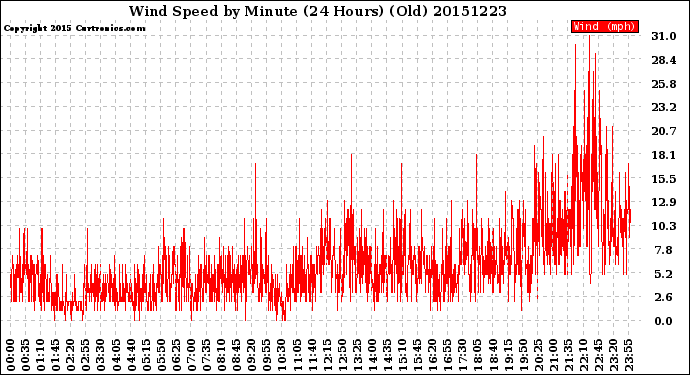 Milwaukee Weather Wind Speed<br>by Minute<br>(24 Hours) (Old)