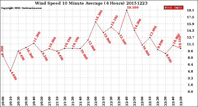 Milwaukee Weather Wind Speed<br>10 Minute Average<br>(4 Hours)