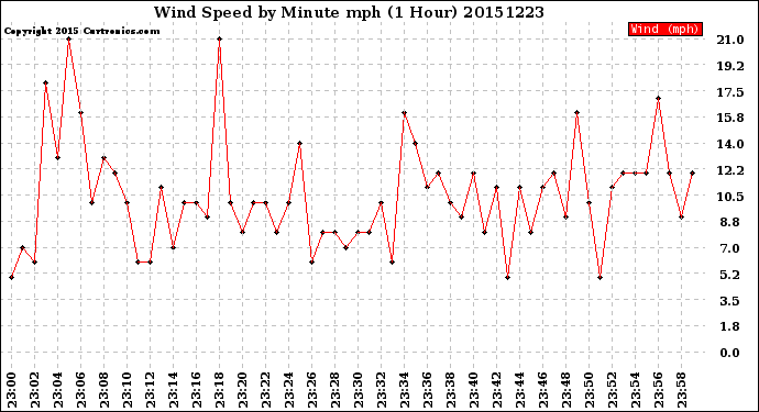 Milwaukee Weather Wind Speed<br>by Minute mph<br>(1 Hour)