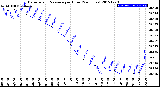 Milwaukee Weather Barometric Pressure<br>per Hour<br>(24 Hours)