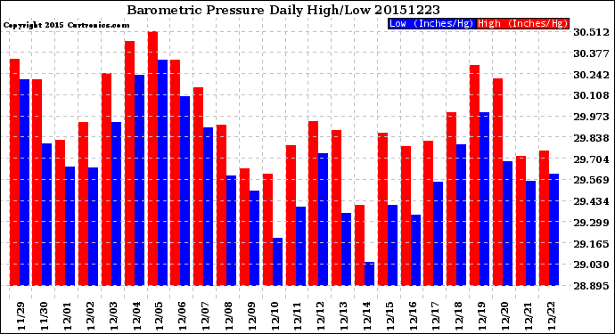 Milwaukee Weather Barometric Pressure<br>Daily High/Low