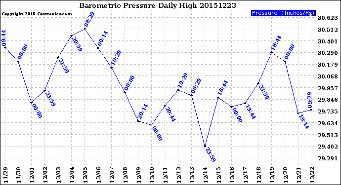 Milwaukee Weather Barometric Pressure<br>Daily High