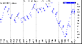 Milwaukee Weather Wind Chill<br>Daily Low