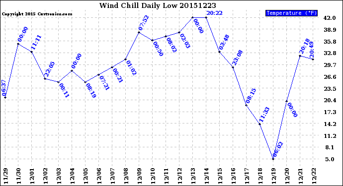 Milwaukee Weather Wind Chill<br>Daily Low