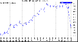 Milwaukee Weather Wind Chill<br>(24 Hours)